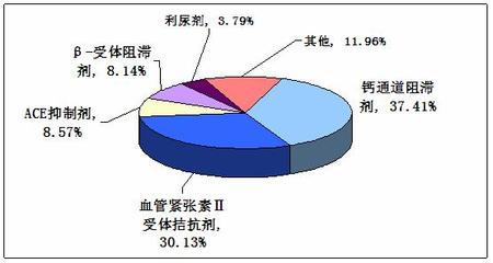 中國高血壓患者達2.45億 心腦血管藥行業市場調研分析